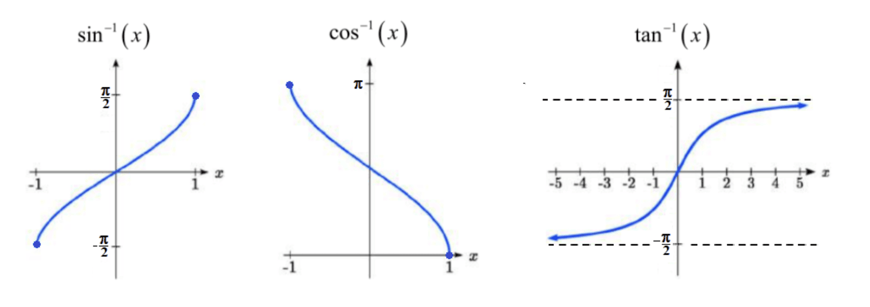 Three graphs of the inverse trig functions side-by-side